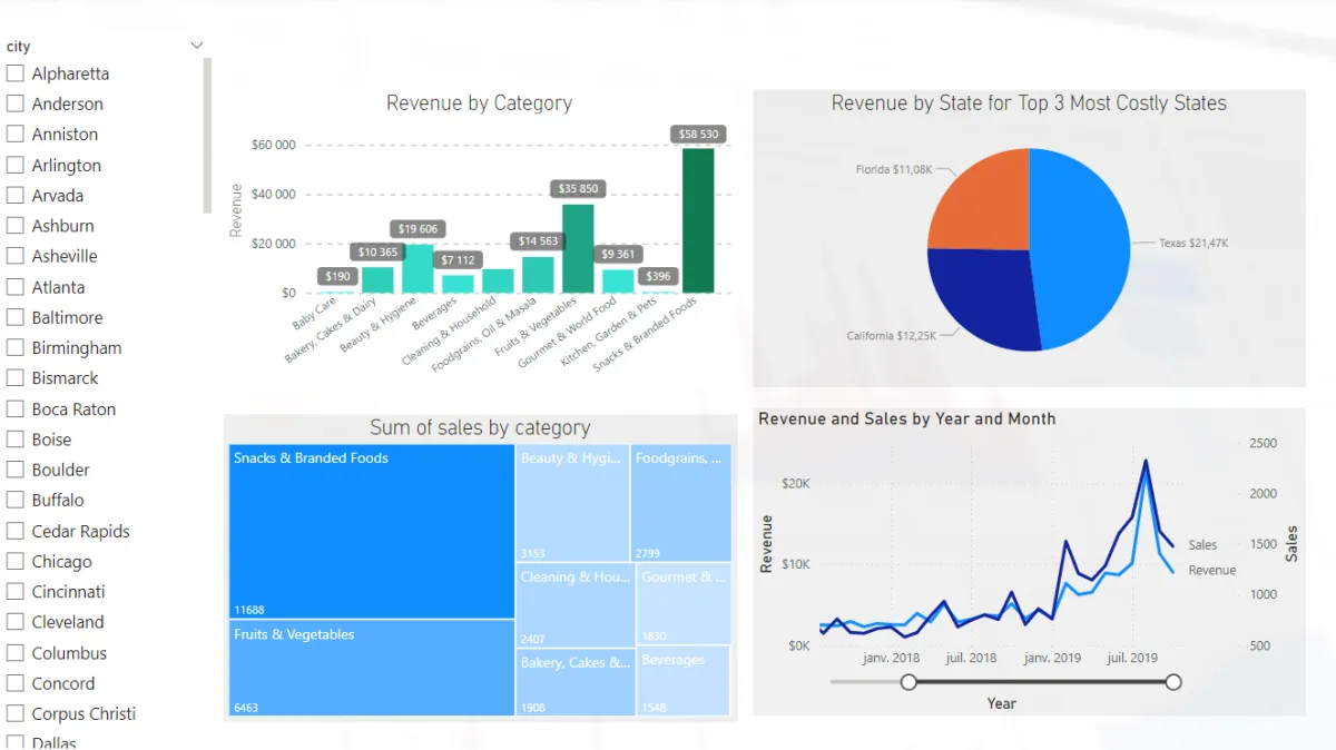  créer des tableaux de bord interactifs et dynamiques avec Power BI