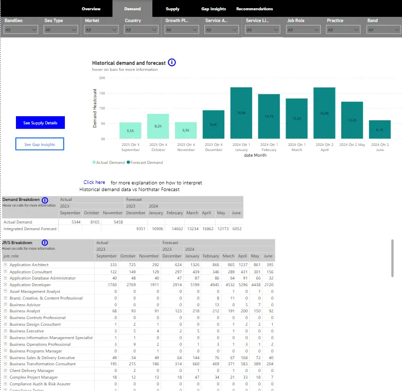  créer des tableaux de bord interactifs et dynamiques avec Power BI