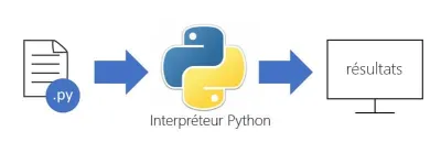 développer avec python et vous aider à implémenter tes fonctions