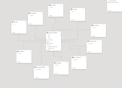  créer des tableaux de bord interactifs et dynamiques avec Power BI